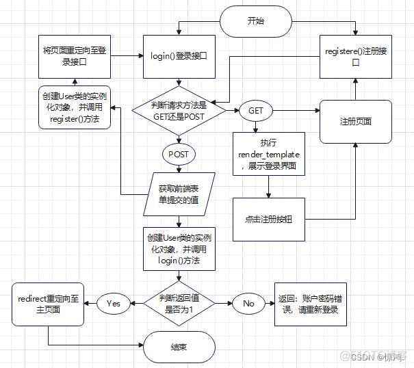 如何用python中的flask模块制作一个网页 python flask html_python_06