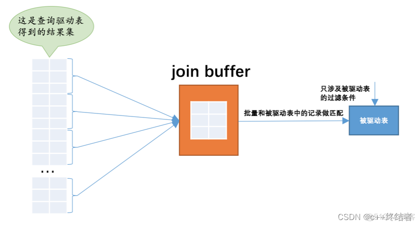 mysql 没有关系的表关联 mysql表关联原理_mysql_02