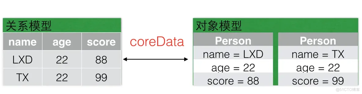 ios数据本地存储的几种方式 iphone本地存储_c/c++_08