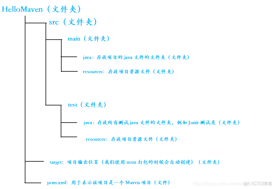 maven编译nacos失败 maven编译项目_java_03