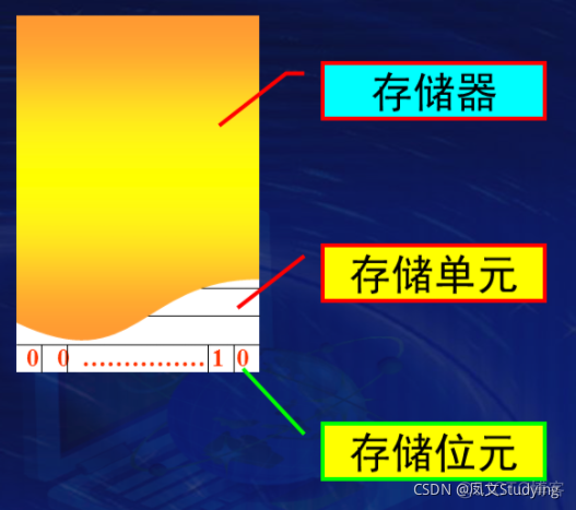 若干个series储存到字典 若干个存储位构成_数据_02