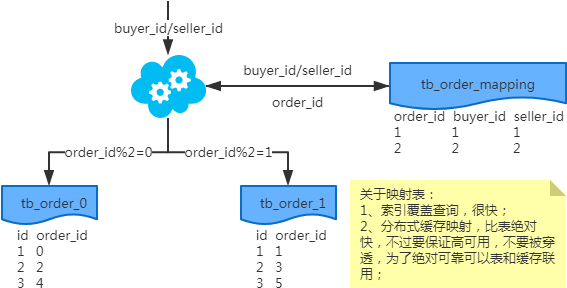 分库分表 java实战 java分库分表方案_分库分表 java实战_07