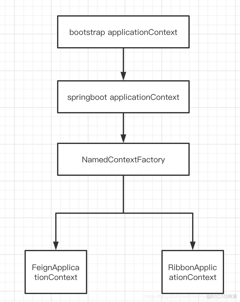 Spring什么是父子容器冲突 springboot没有父子容器_bootstrap容器