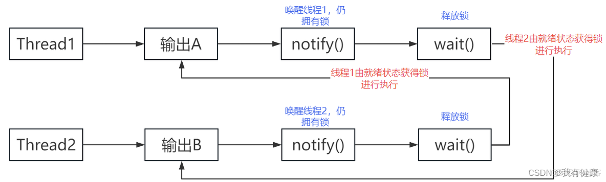 Java 线程透传 java线程间的通信_ide