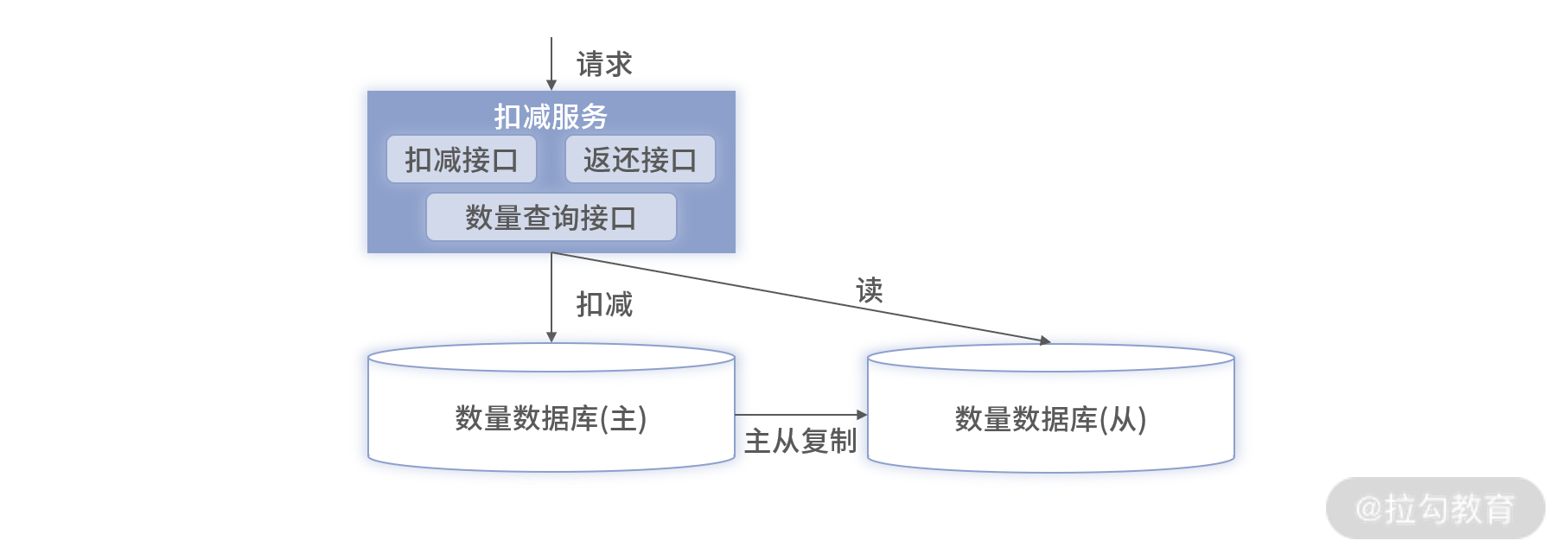 JAVA为什么要先减库存再下订单 java扣减库存思路_mysql