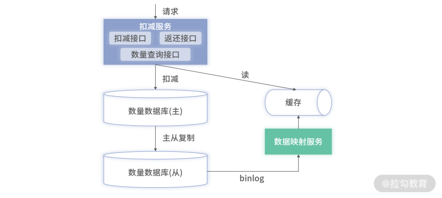 JAVA为什么要先减库存再下订单 java扣减库存思路_数据库_02