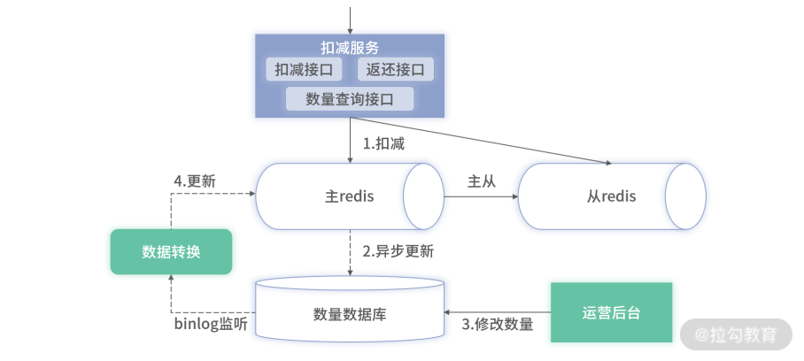 JAVA为什么要先减库存再下订单 java扣减库存思路_JAVA为什么要先减库存再下订单_03