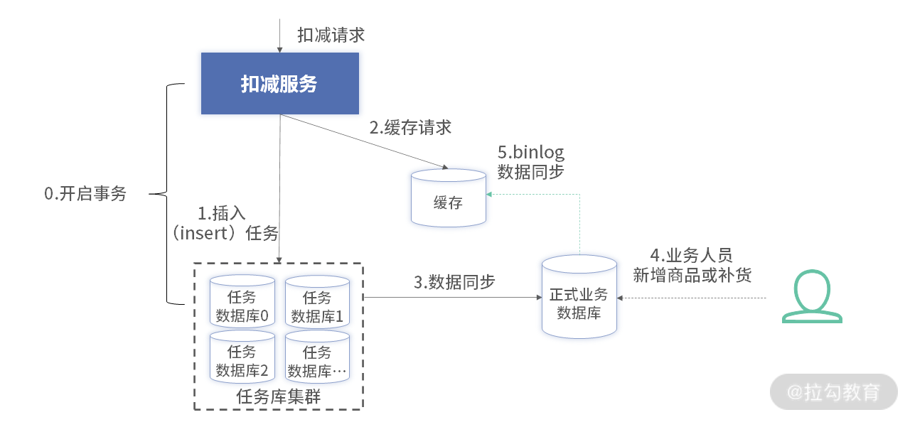 JAVA为什么要先减库存再下订单 java扣减库存思路_sql_04