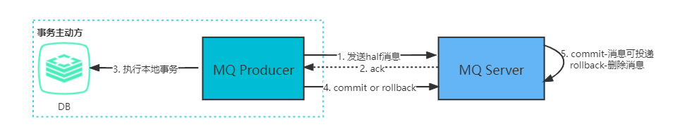 JAVA为什么要先减库存再下订单 java扣减库存思路_JAVA为什么要先减库存再下订单_05