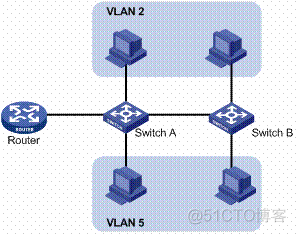 qvlan QVLAN是什么意思_数据帧