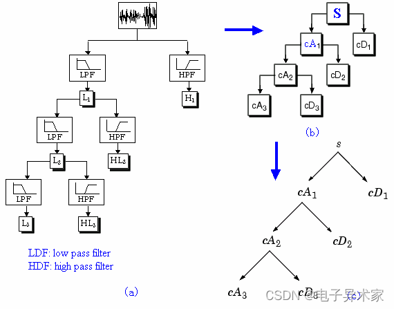 python实现小波变换将eeg信号分解为多个频段 小波变换信号处理_语音信号_11