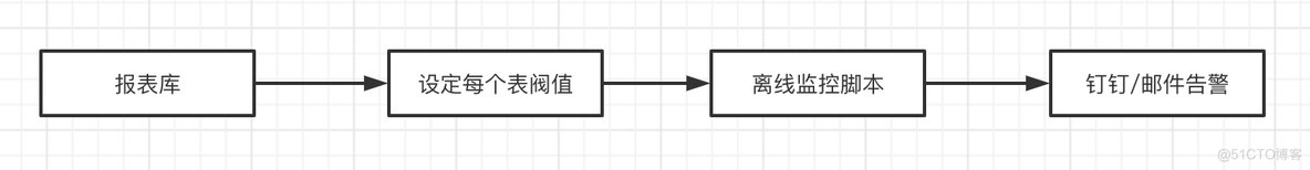 zabbix钉钉报警 钉钉告警系统_mysql_02