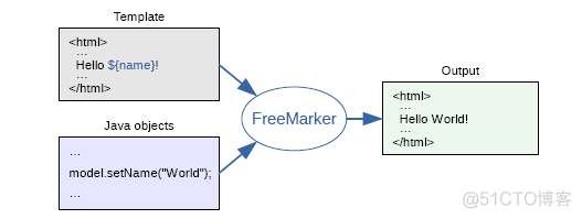 FreeMarkerConfigurer 如何关闭 freemarker教程_spring