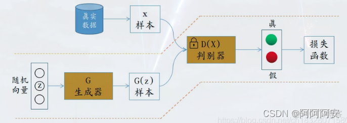 生成对抗网络的主要参数 生成对抗网络的概念_神经网络