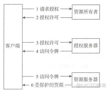 springcloud 集成 oauth2 oauth2.0 springcloud_ide