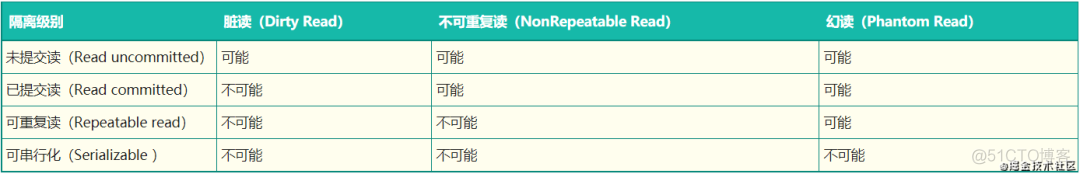 mysql事务隔离级别怎么使用 mysql事务隔离级别实现原理_数据库