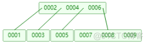 mysql 更新唯一索引上的值 mysql索引更新原理_数据结构_07