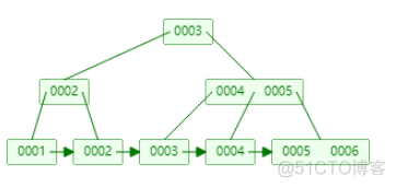 mysql 更新唯一索引上的值 mysql索引更新原理_数据结构_08