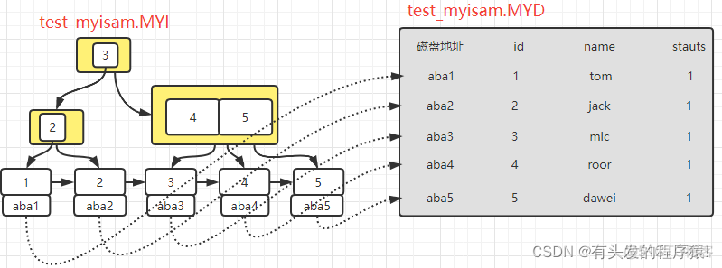 mysql 更新唯一索引上的值 mysql索引更新原理_mysql_09