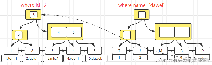 mysql 更新唯一索引上的值 mysql索引更新原理_mysql 更新唯一索引上的值_11