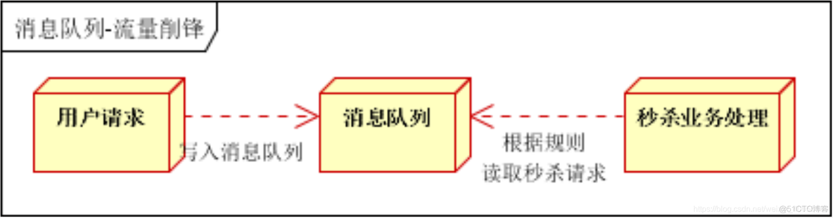 activemq 传文件 activemq入门_apache_03