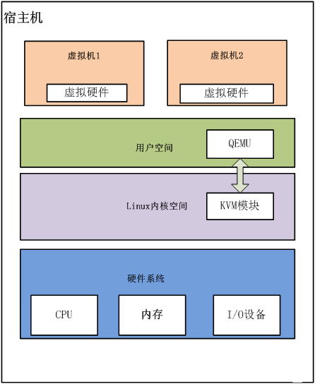 kvm虚拟化windows性能 kvm虚拟化优势_操作系统