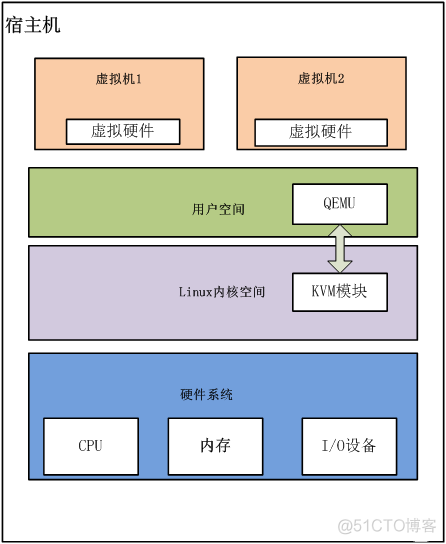 kvm虚拟化windows性能 kvm虚拟化优势_kvm虚拟化windows性能