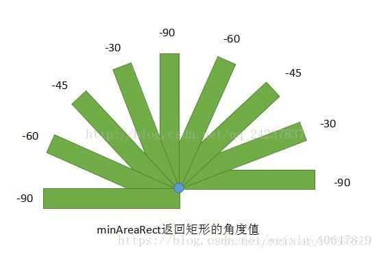 openCV 画外接矩形 opencv最小外接矩形的角度_openCV 画外接矩形