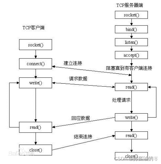 tcpjava客户端 tcp客户端流程_通信