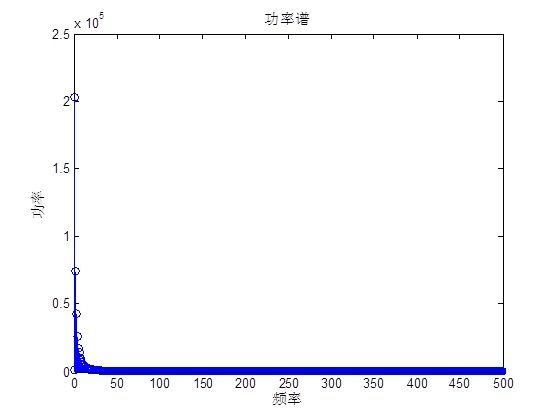 python生成高斯白噪声虚列 高斯白噪声序列公式_频域_04