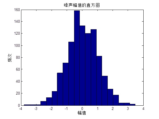 python生成高斯白噪声虚列 高斯白噪声序列公式_python生成高斯白噪声虚列_06