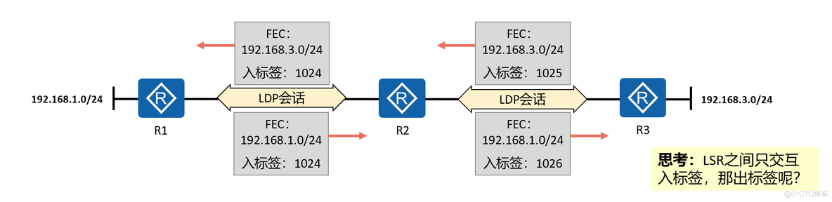 mpls ldp分配 mpls ldp lsp_空标签