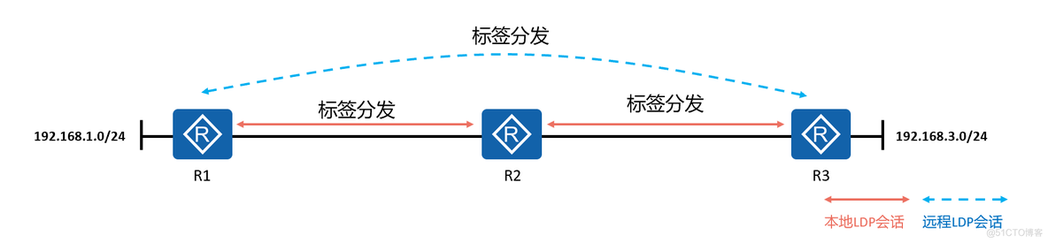 mpls ldp分配 mpls ldp lsp_空标签_02