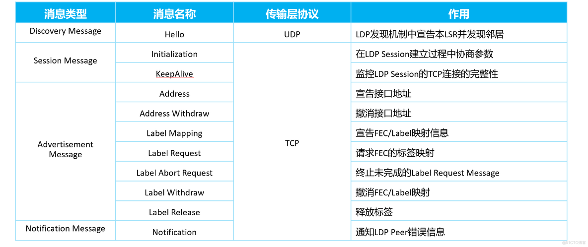 mpls ldp分配 mpls ldp lsp_空标签_04