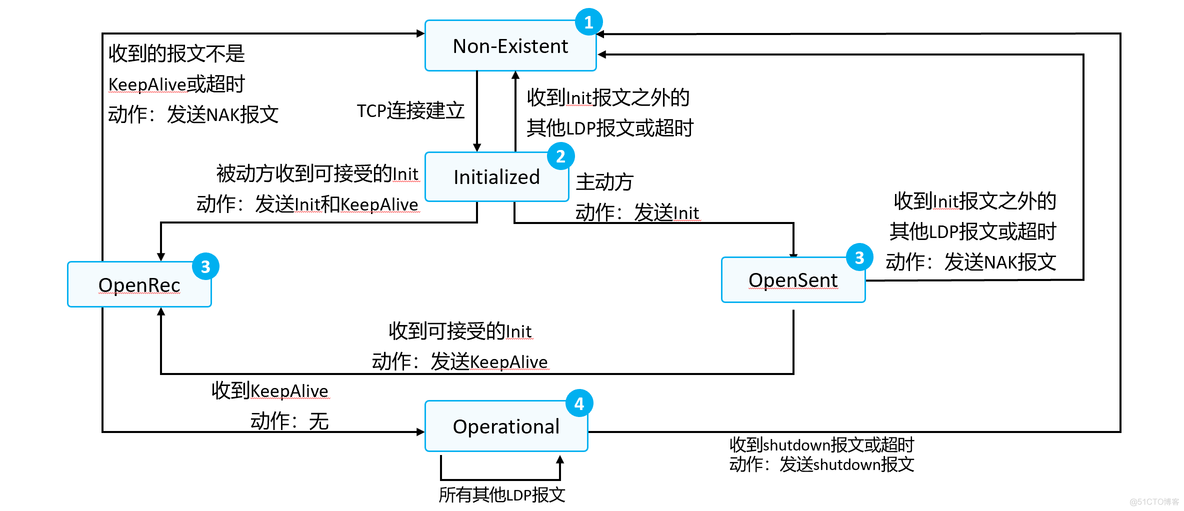 mpls ldp分配 mpls ldp lsp_空标签_06