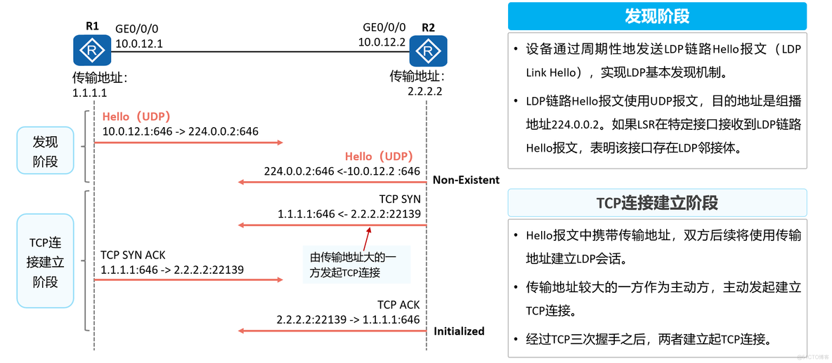 mpls ldp分配 mpls ldp lsp_mpls ldp分配_07