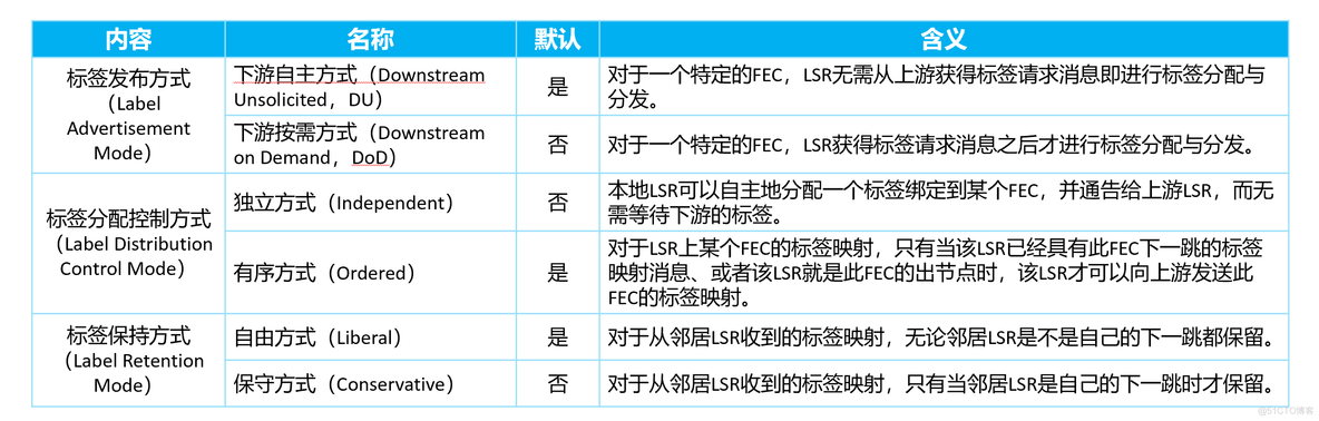 mpls ldp分配 mpls ldp lsp_R3_11