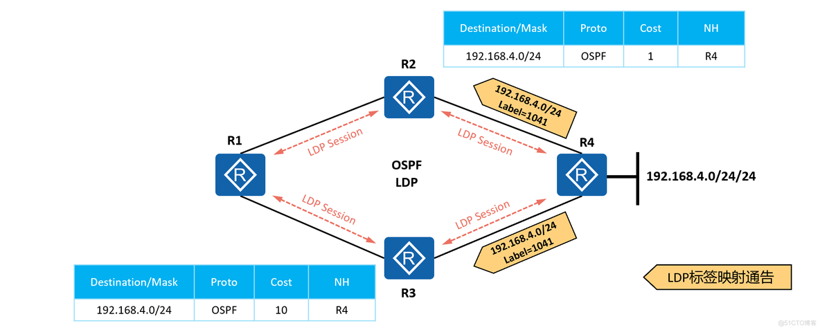 mpls ldp分配 mpls ldp lsp_R3_23