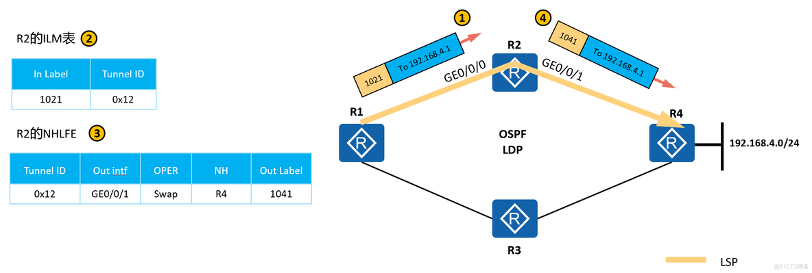 mpls ldp分配 mpls ldp lsp_R3_27