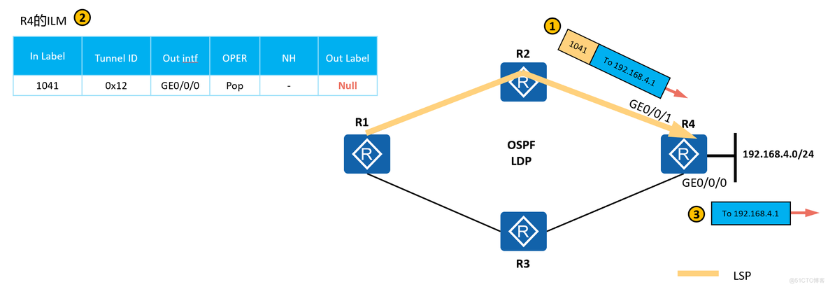 mpls ldp分配 mpls ldp lsp_空标签_28