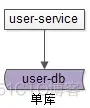 数据库架构失败 数据库架构设计_用户中心