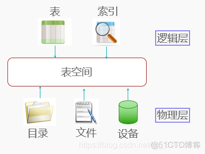 db2建表指定表空间语法 db2 指定表空间_表空间