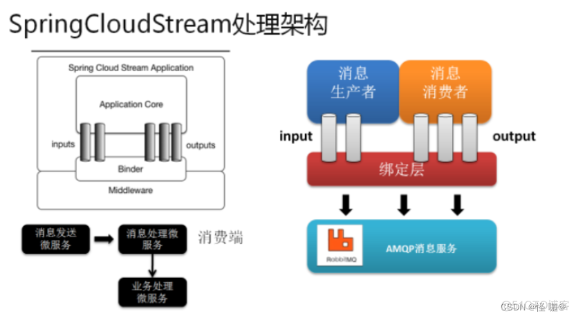 spring cloud stream 队列长度 spring cloud stream function_java_03