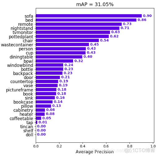 使用mmdetection进行目标检测 目标检测中的map_文件复制