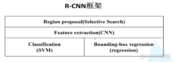 两阶段目标检测网络病害 两阶段目标检测算法_深度学习