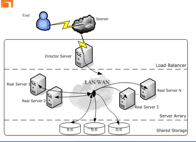 lvs负载均衡安装 linux负载均衡软件lvs_Server