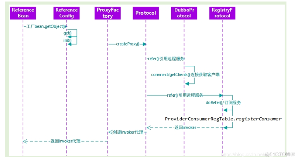 dubbo netty关系 dubbo原理和机制 netty_dubbo netty关系_09