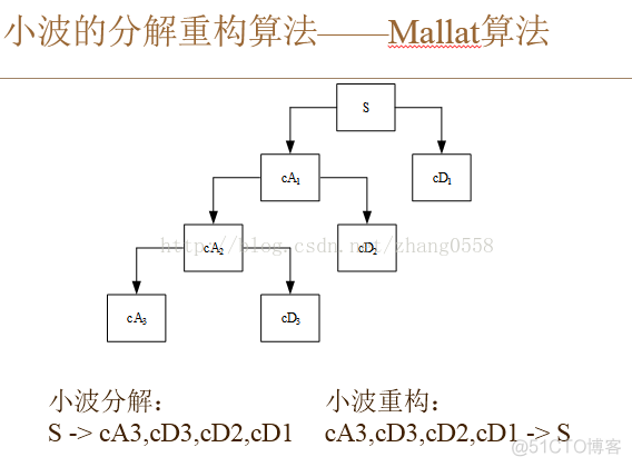 小波变换语义分割 小波变换和小波分解_阈值处理_07