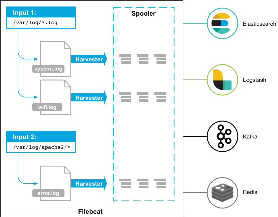 filebeat采集mysql k8s日志 filebeat怎么采集日志的_数据