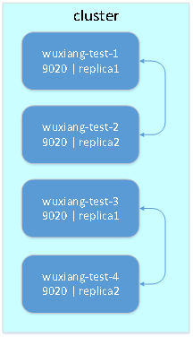 clickhousejava客户端 clickhouse internal_replication_xml_02